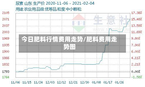 今日肥料行情费用走势/肥料费用走势图
