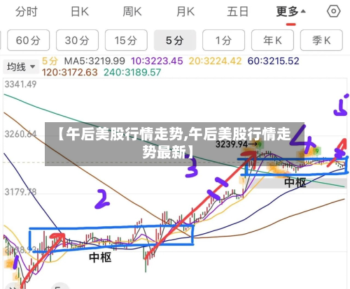 【午后美股行情走势,午后美股行情走势最新】-第2张图片