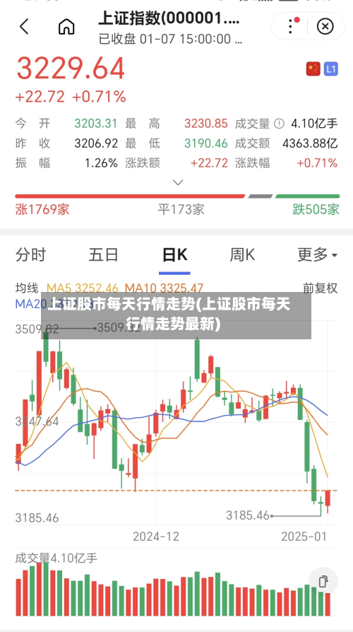 上证股市每天行情走势(上证股市每天行情走势最新)-第2张图片