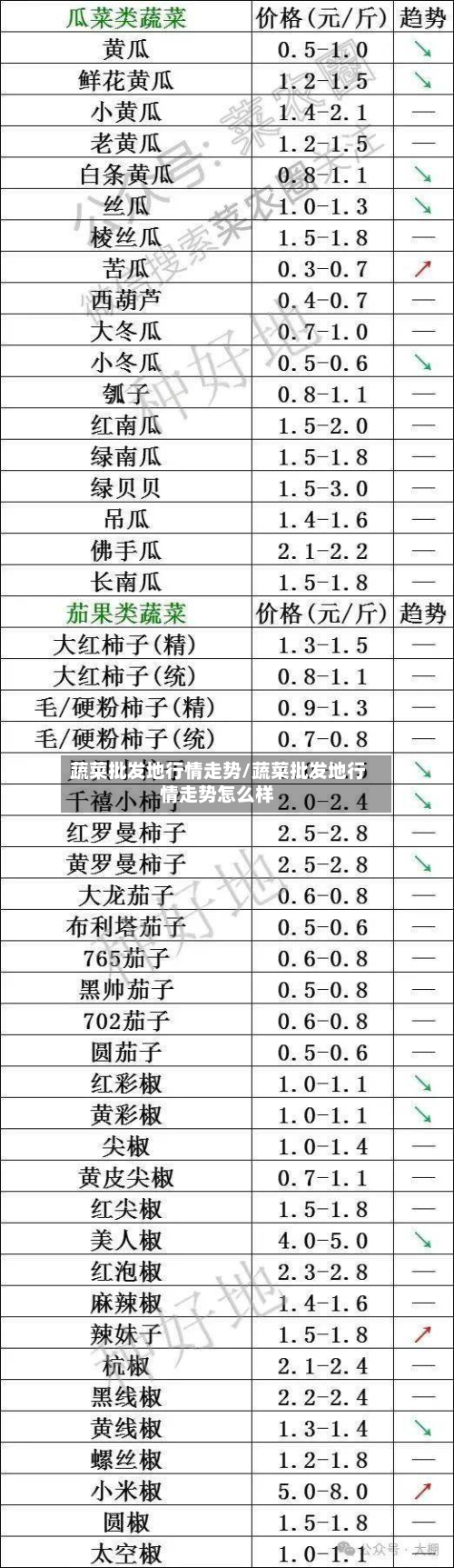 蔬菜批发地行情走势/蔬菜批发地行情走势怎么样-第3张图片