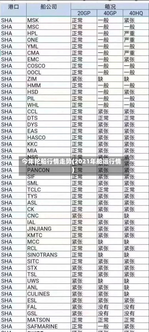 今年轮船行情走势(2021年船运行情)