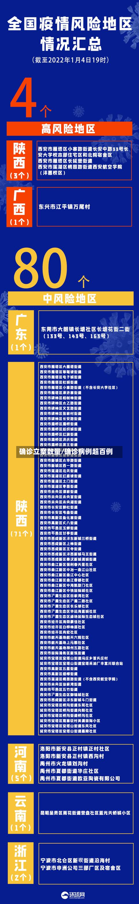 确诊立案数量/确诊病例超百例