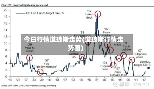 今日行情道琼斯走势(道琼斯行情走势图)-第3张图片