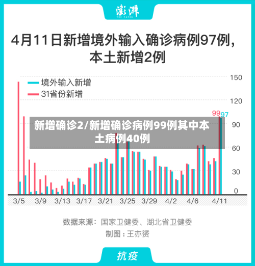 新增确诊2/新增确诊病例99例其中本土病例40例-第3张图片