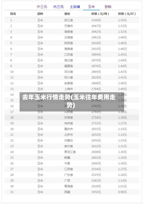 去年玉米行情走势(玉米往年费用走势)