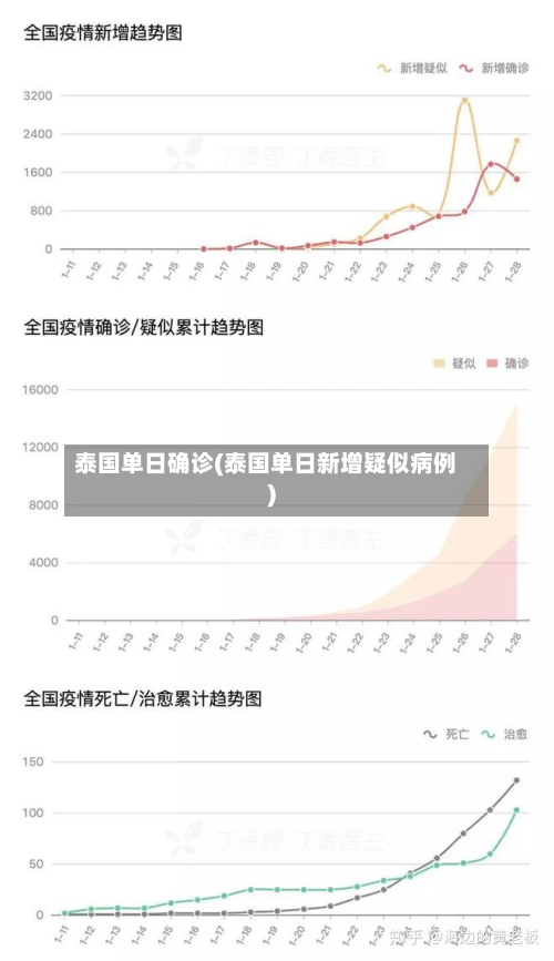 泰国单日确诊(泰国单日新增疑似病例)