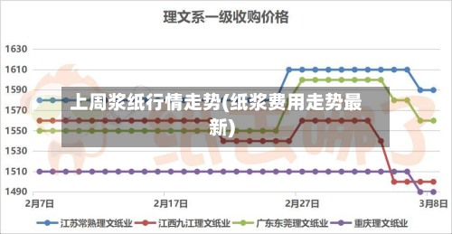 上周浆纸行情走势(纸浆费用走势最新)-第2张图片