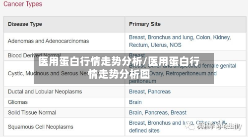 医用蛋白行情走势分析/医用蛋白行情走势分析图-第2张图片