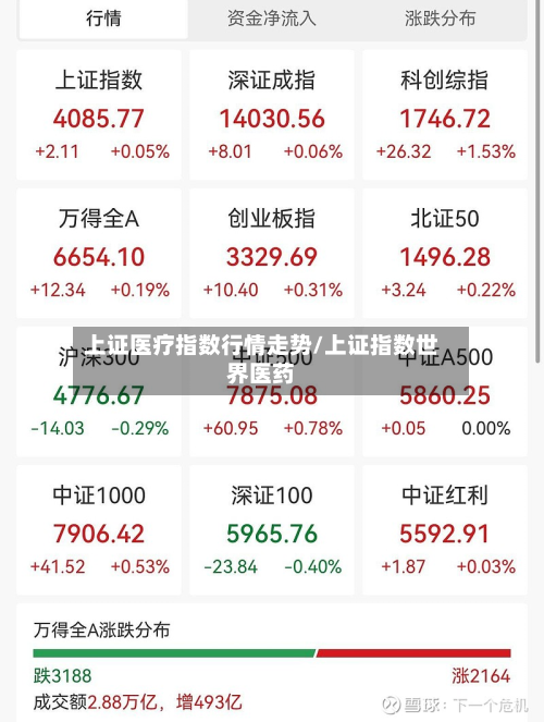 上证医疗指数行情走势/上证指数世界医药