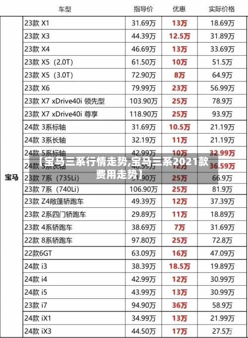 【宝马三系行情走势,宝马三系2021款费用走势】