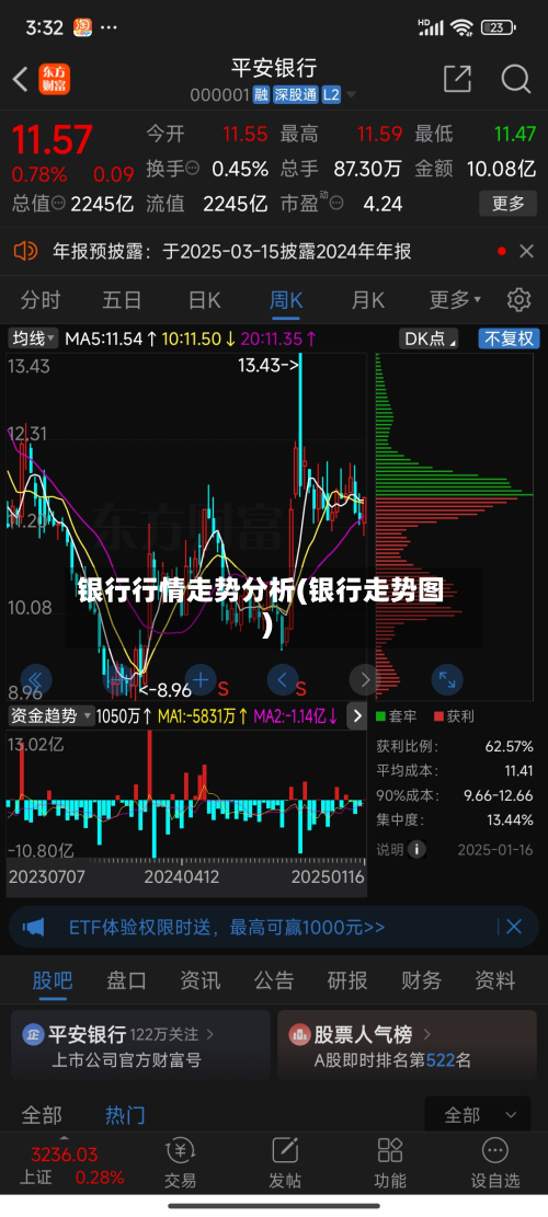 银行行情走势分析(银行走势图)