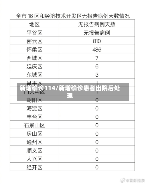 新增确诊114/新增确诊患者出院后处理-第2张图片