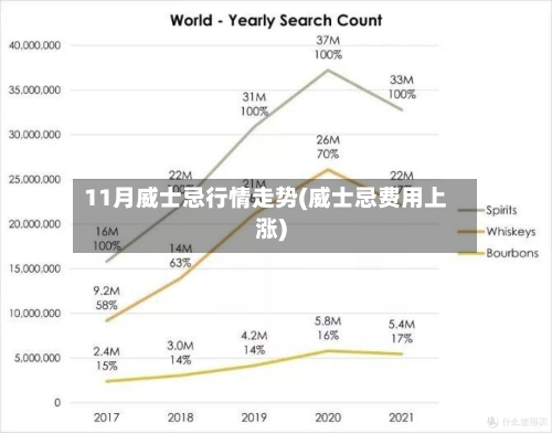 11月威士忌行情走势(威士忌费用上涨)