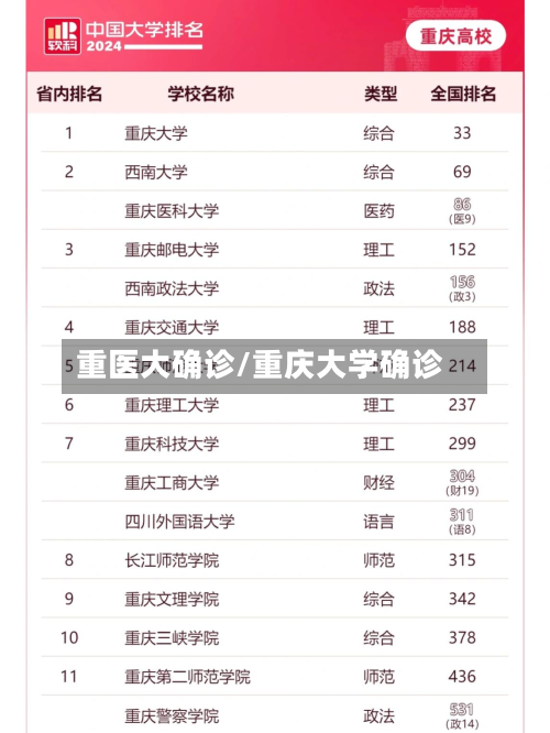 重医大确诊/重庆大学确诊-第3张图片