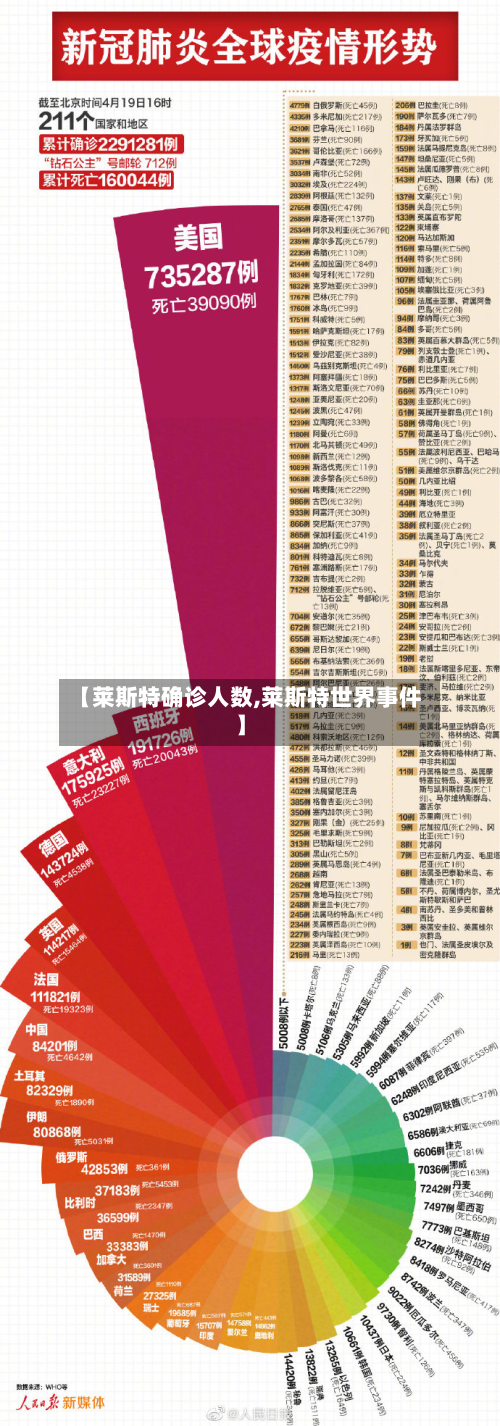 【莱斯特确诊人数,莱斯特世界事件】-第2张图片