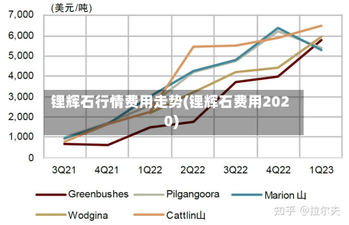 锂辉石行情费用走势(锂辉石费用2020)-第3张图片