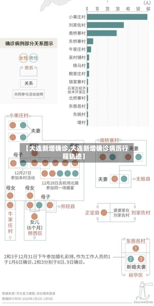 【大连新增确诊,大连新增确诊病历行程轨迹】-第3张图片