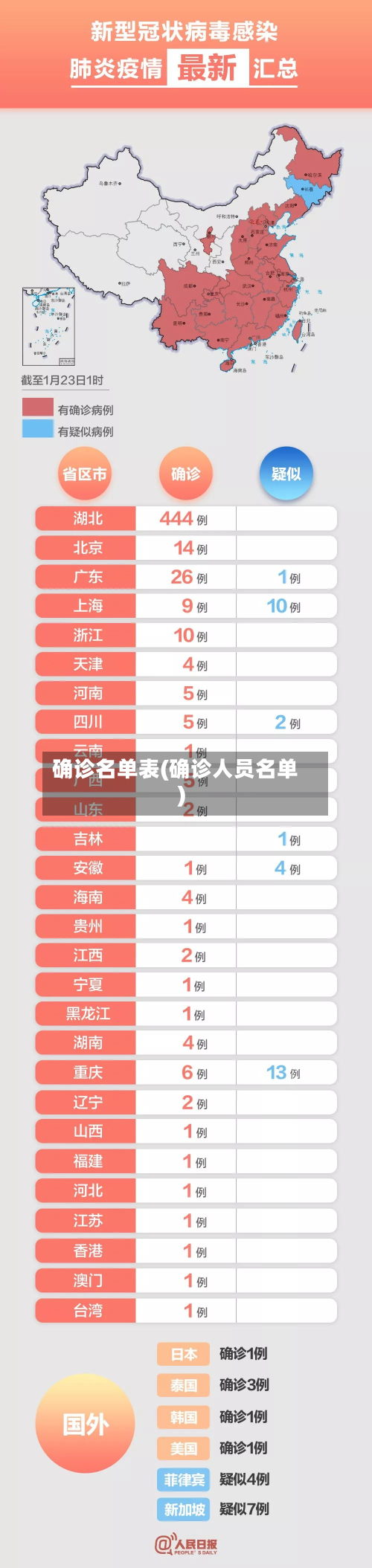 确诊名单表(确诊人员名单)-第3张图片