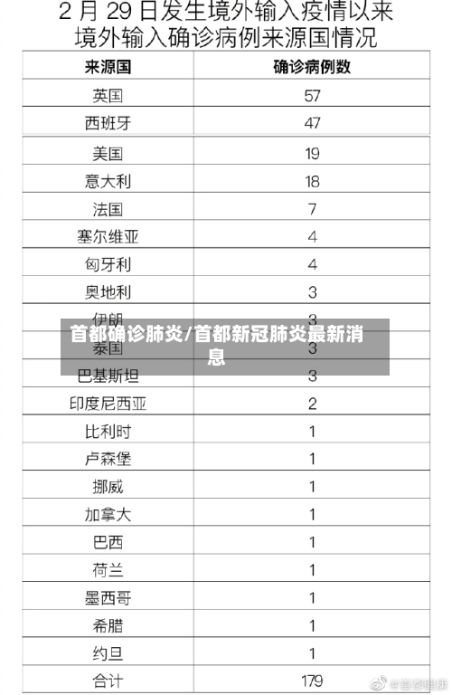 首都确诊肺炎/首都新冠肺炎最新消息