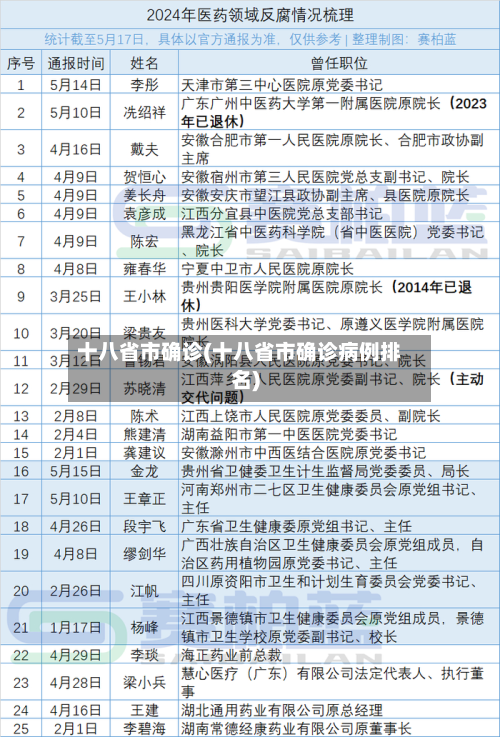 十八省市确诊(十八省市确诊病例排名)