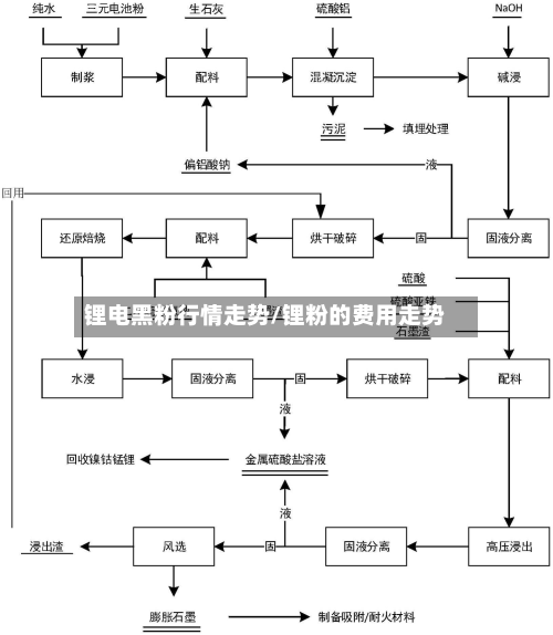 锂电黑粉行情走势/锂粉的费用走势