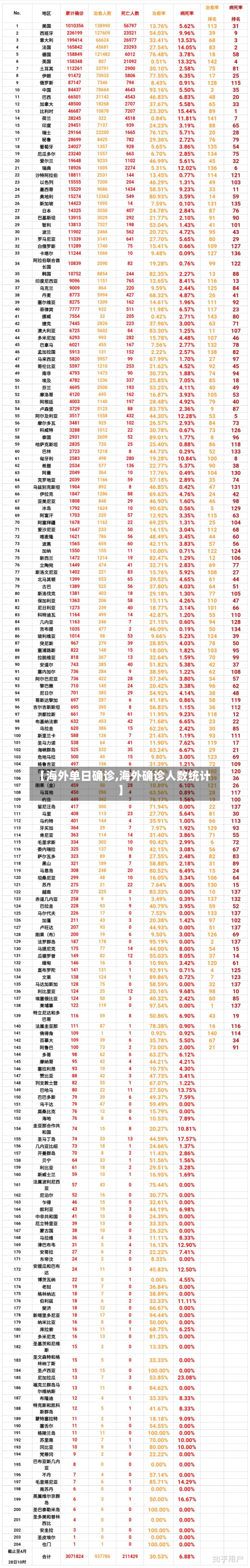 【海外单日确诊,海外确诊人数统计】-第2张图片