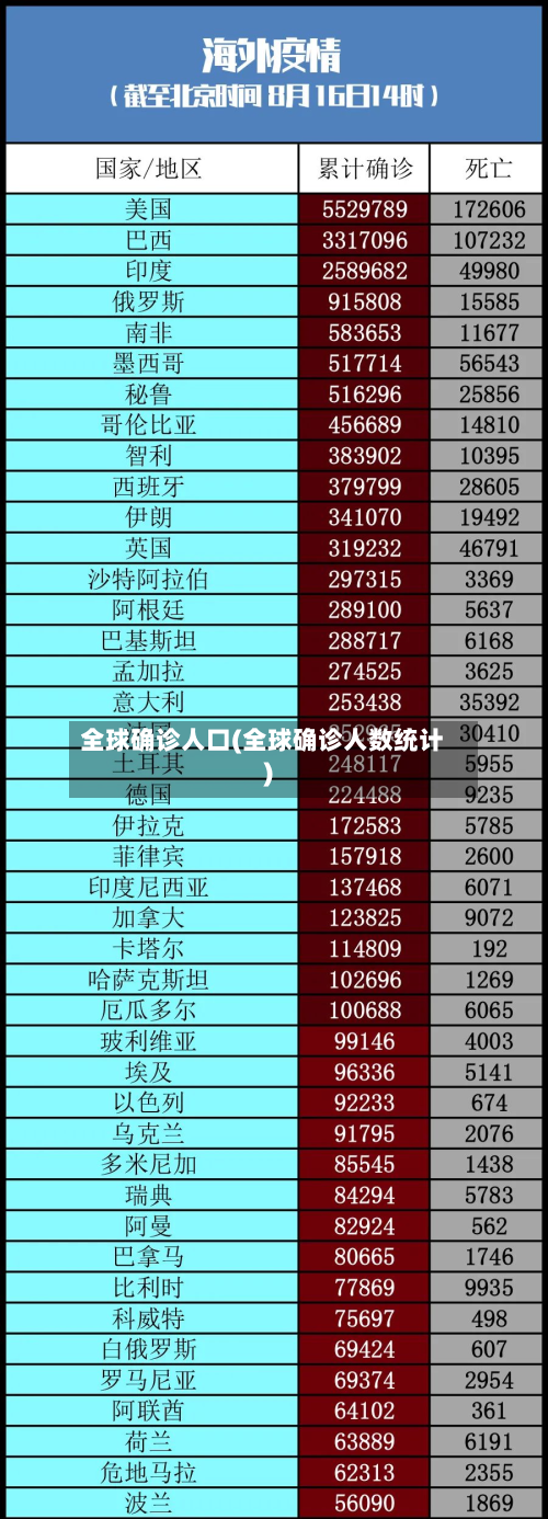 全球确诊人口(全球确诊人数统计)-第2张图片