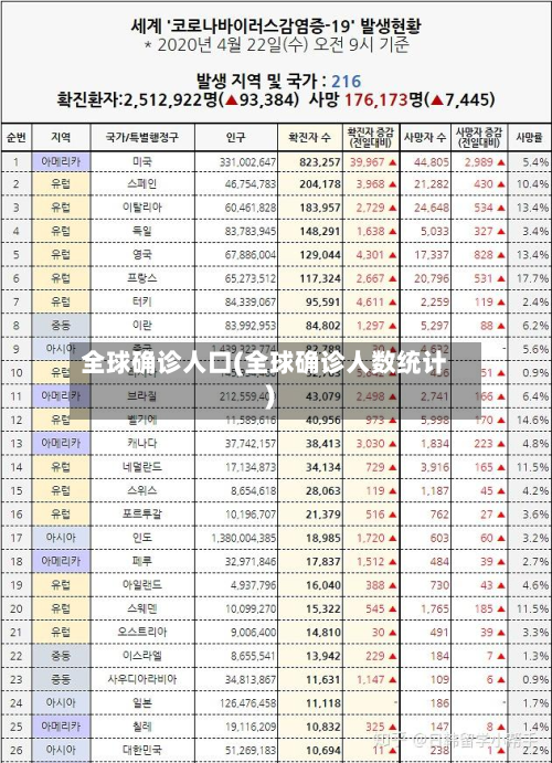 全球确诊人口(全球确诊人数统计)