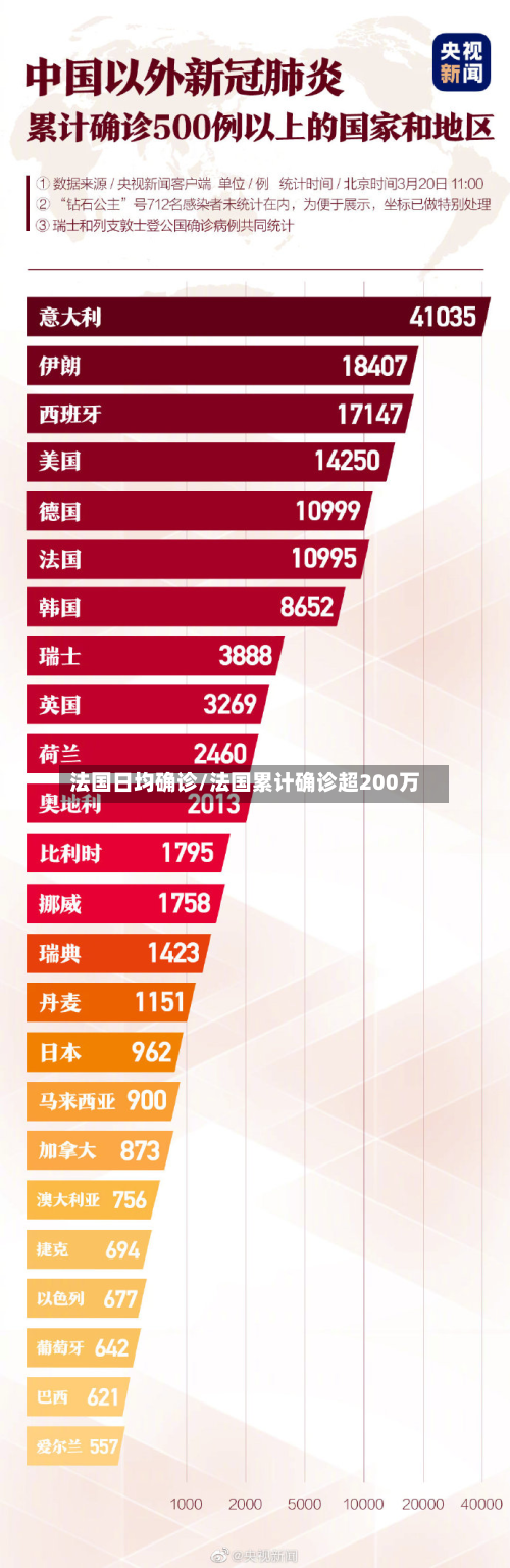 法国日均确诊/法国累计确诊超200万