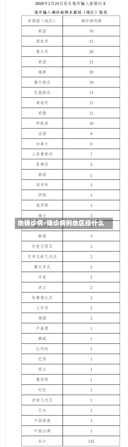 地确诊病/确诊病例地区指什么