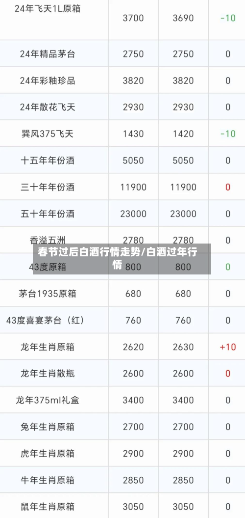 春节过后白酒行情走势/白酒过年行情