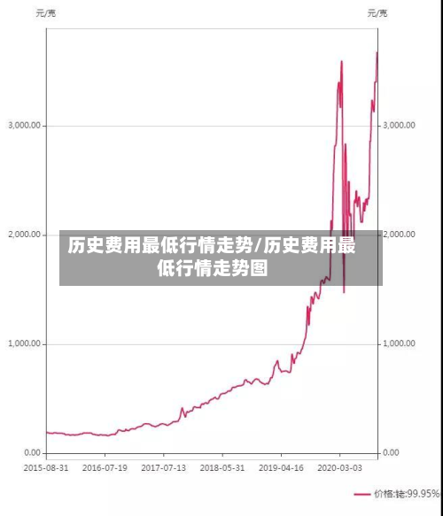历史费用最低行情走势/历史费用最低行情走势图-第2张图片