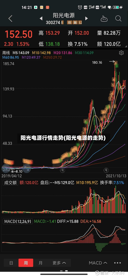 阳光电源行情走势(阳光电源的走势)-第2张图片