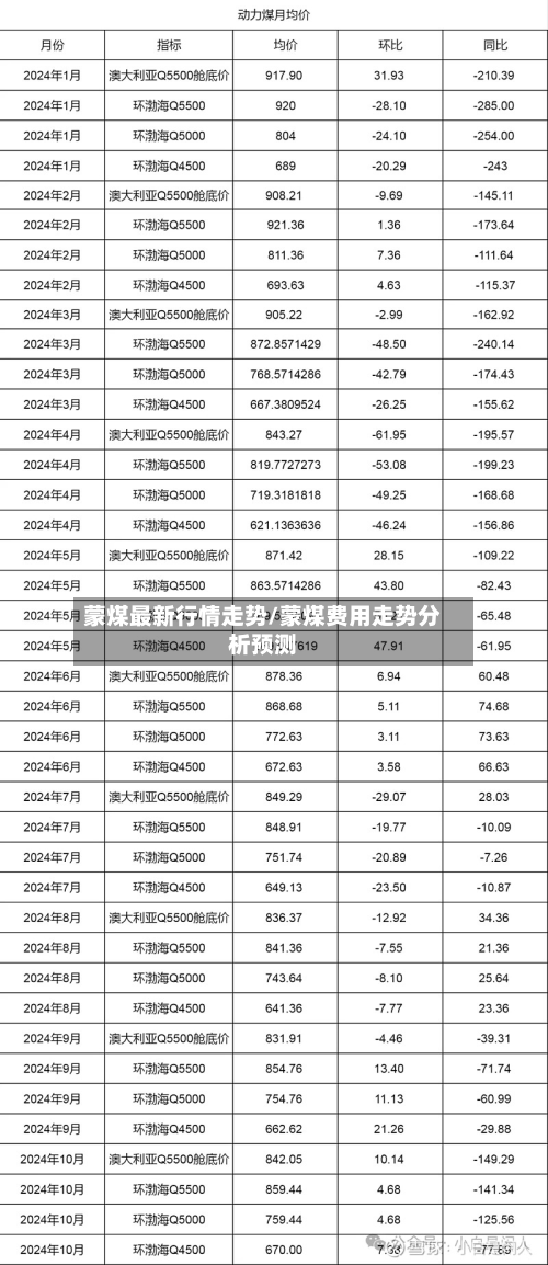 蒙煤最新行情走势/蒙煤费用走势分析预测-第3张图片