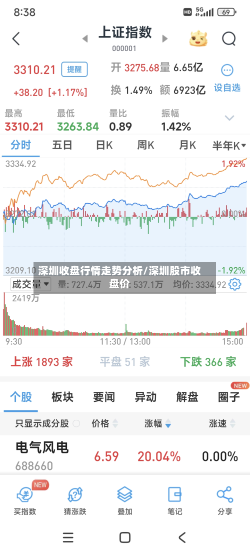 深圳收盘行情走势分析/深圳股市收盘价