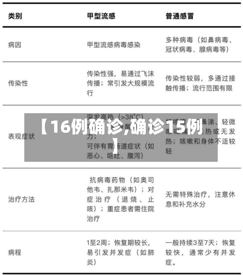 【16例确诊,确诊15例】
