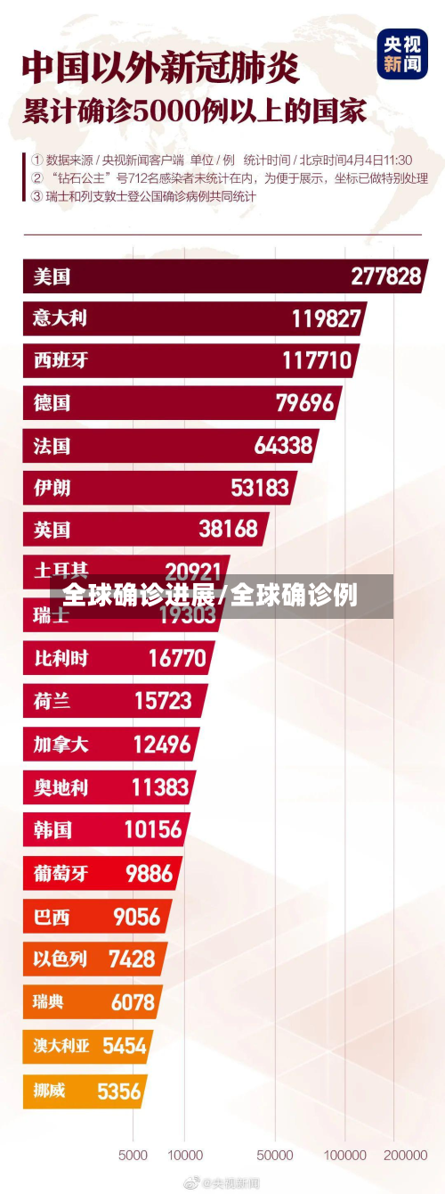 全球确诊进展/全球确诊例-第2张图片