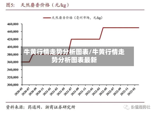 牛黄行情走势分析图表/牛黄行情走势分析图表最新-第3张图片