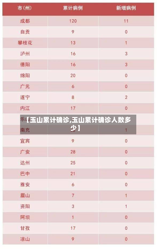【玉山累计确诊,玉山累计确诊人数多少】