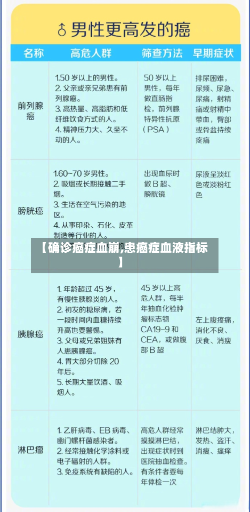 【确诊癌症血崩,患癌症血液指标】