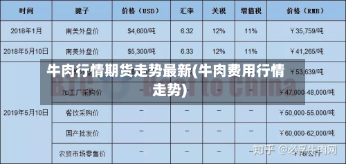 牛肉行情期货走势最新(牛肉费用行情走势)