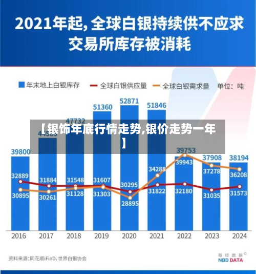 【银饰年底行情走势,银价走势一年】