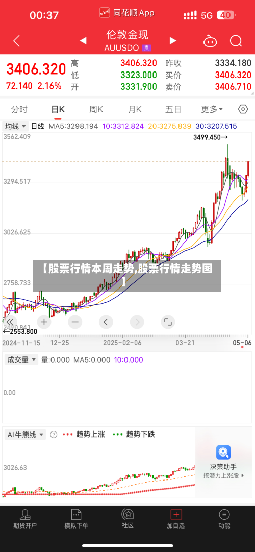 【股票行情本周走势,股票行情走势图】-第2张图片