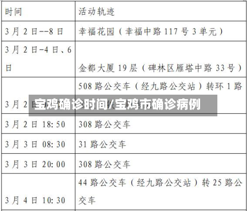 宝鸡确诊时间/宝鸡市确诊病例-第2张图片