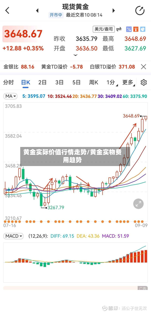 黄金实际价值行情走势/黄金实物费用趋势