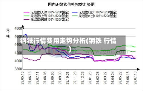 钢铁行情费用走势分析(钢铁 行情)