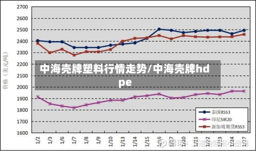 中海壳牌塑料行情走势/中海壳牌hdpe