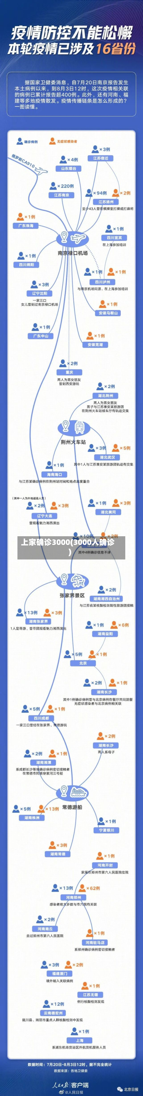 上家确诊3000(3000人确诊)-第2张图片