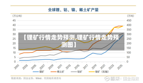 【锂矿行情走势预测,锂矿行情走势预测图】