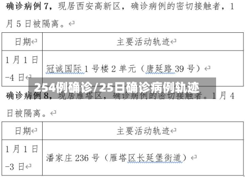 254例确诊/25日确诊病例轨迹